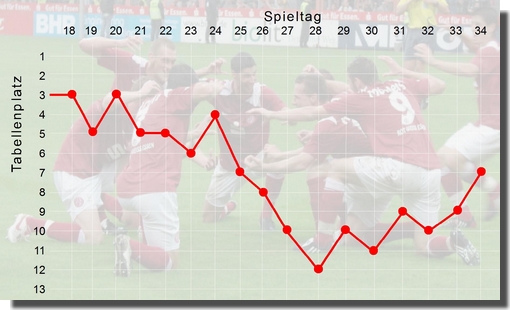 Fieberkurve Rückrunde 08/09