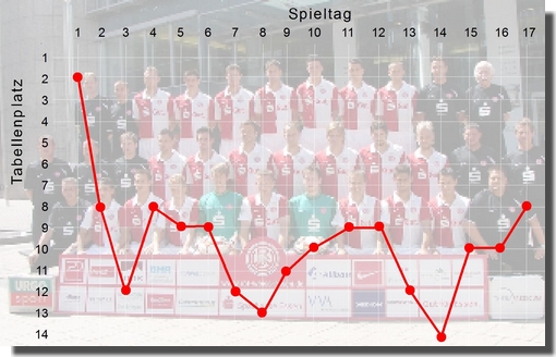 Fieberkurve Saison 2009/10 Hinrunde