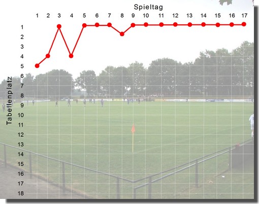 Fieberkurve Saison 2010/11 Hinrunde